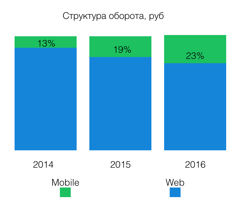 Версии пользователей. Вертикальный сегмент mobile. Доля Microsoft в выручке Intel.