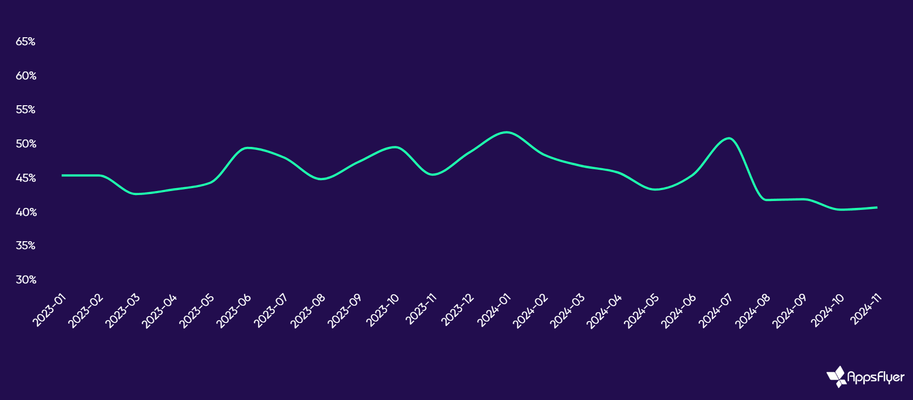 Удаление приложений в App Uninstall Report 2025 от AppsFlyer