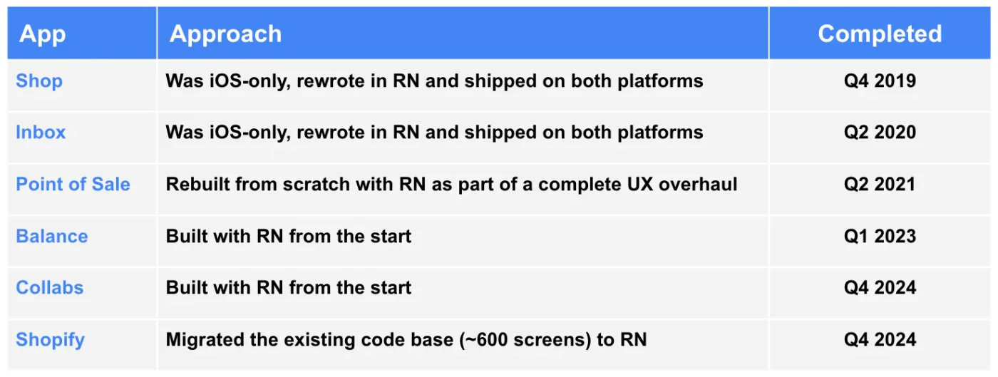 5 лет React Native в Shopify
