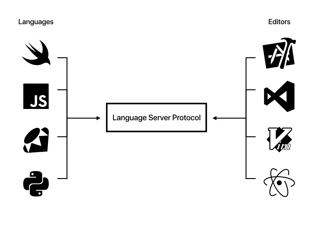 Что такое Language Server Protocol и зачем он нужен