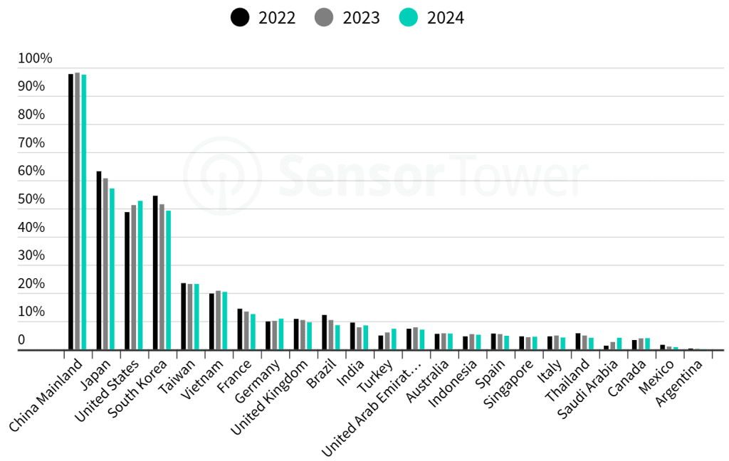 Как добиться успеха на мобильных устройствах в 2025 году - отчет Sensor Tower