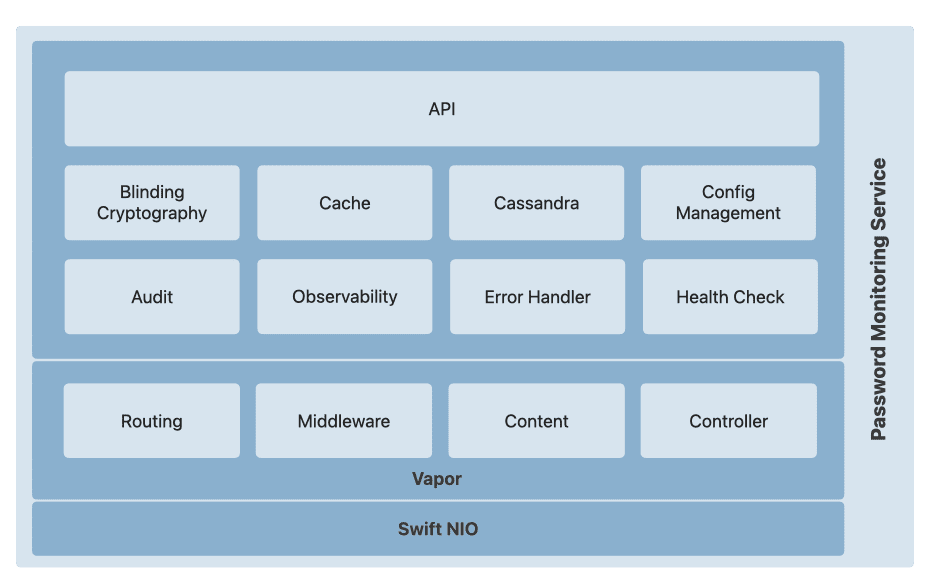 Swift в Apple: перенос службы мониторинга паролей с Java