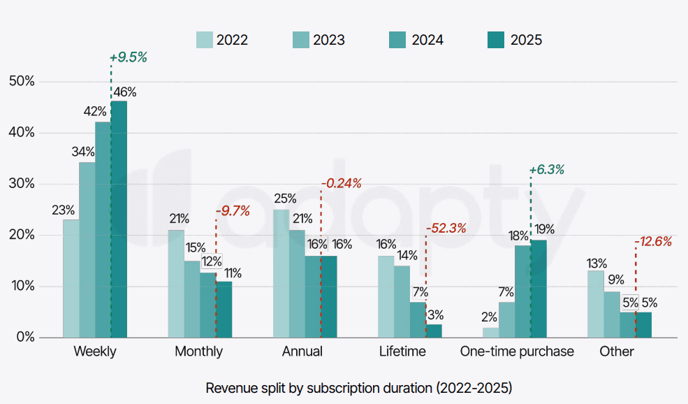 Подписки в приложениях 2025 - отчет Adapty