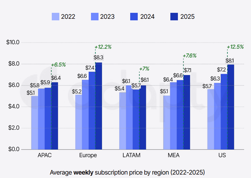 Подписки в приложениях 2025 - отчет Adapty