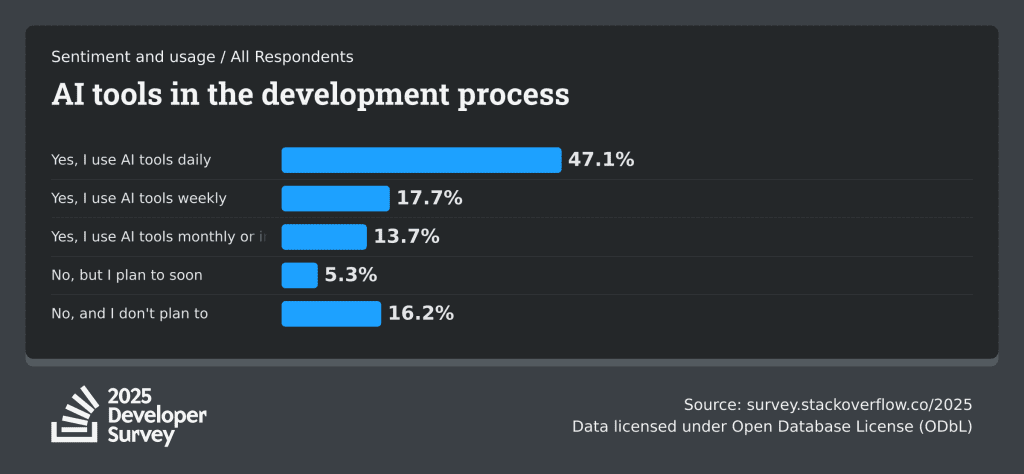Результаты опроса разработчиков Stack Overflow 2025