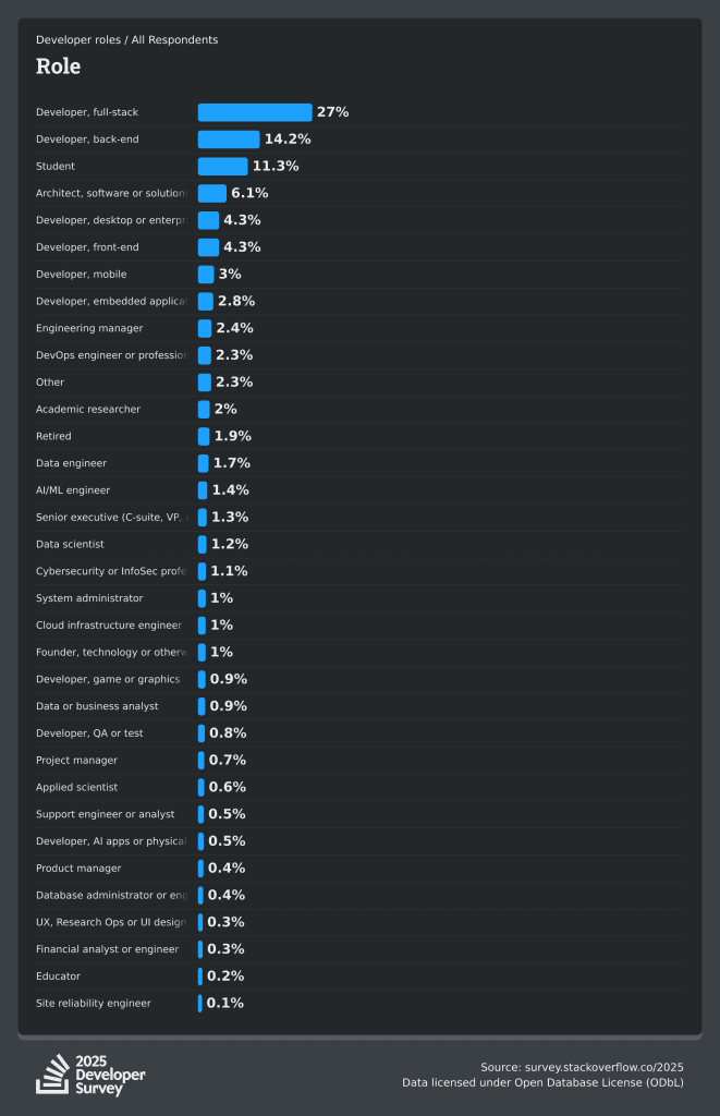 Результаты опроса разработчиков Stack Overflow 2025