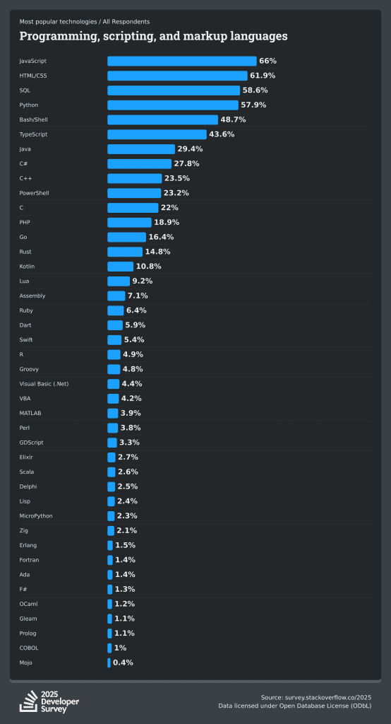 Результаты опроса разработчиков Stack Overflow 2025
