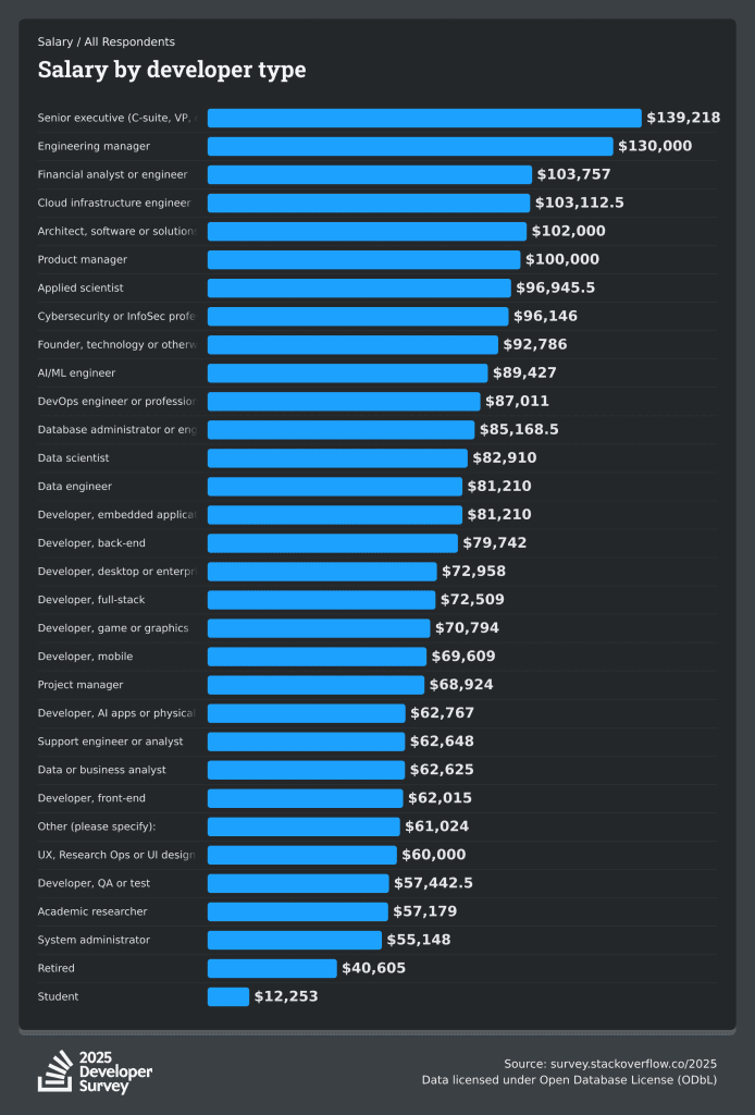 Результаты опроса разработчиков Stack Overflow 2025