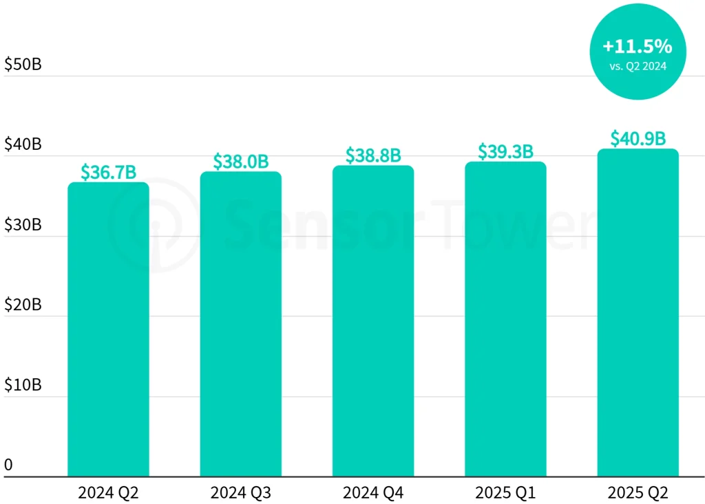 Вышел полугодовой отчет Digital Market Index от Sensor Tower