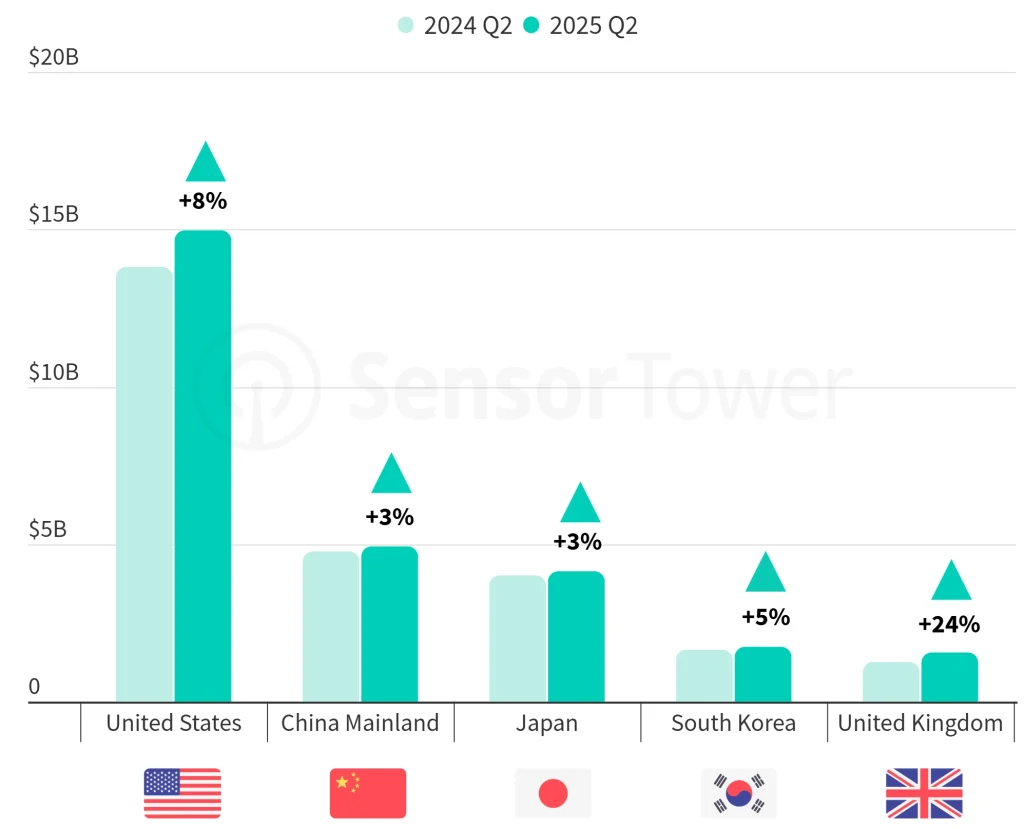 Вышел полугодовой отчет Digital Market Index от Sensor Tower