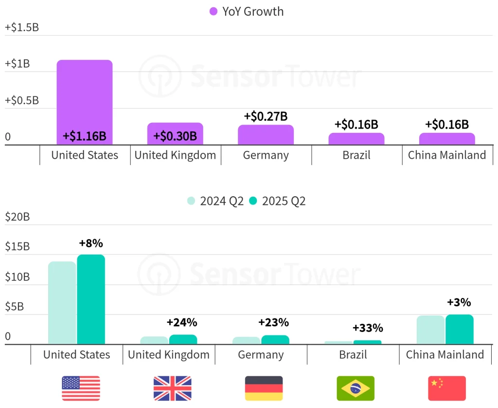 Вышел полугодовой отчет Digital Market Index от Sensor Tower