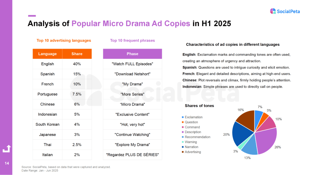 Отчет SocialPeta о короткометражных сериалах за 2025 год