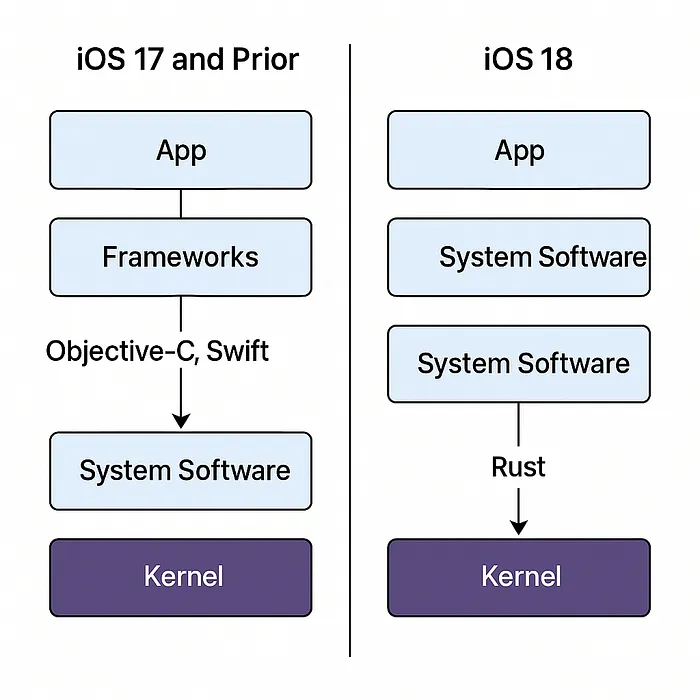 Apple тихо переписывает iOS, и это не Swift или Objective-C