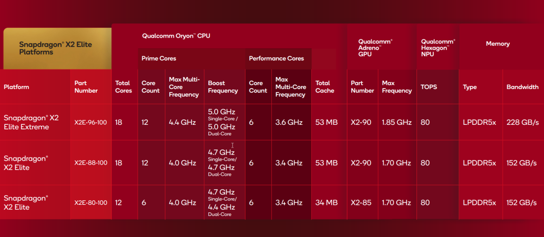 Qualcomm анонсирует Snapdragon X2 Elite и Extreme для ПК на базе Windows