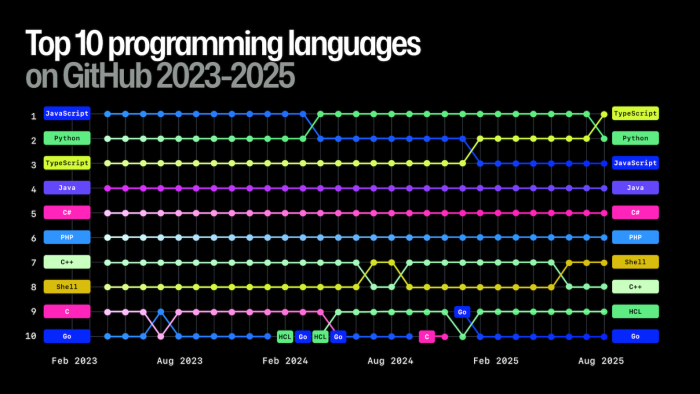 Octoverse 2025: ежегодный отчет от GitHub