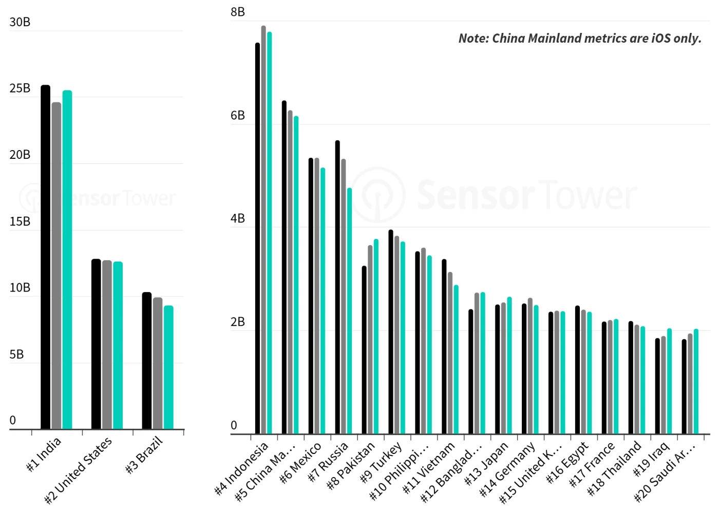 Состояние мобильного рынка в 2025 году — отчет Sensor Tower