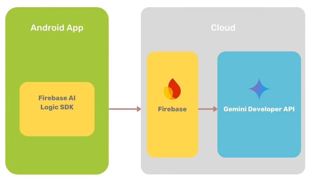 Бессерверный ИИ для Android-приложений с Firebase AI Logic