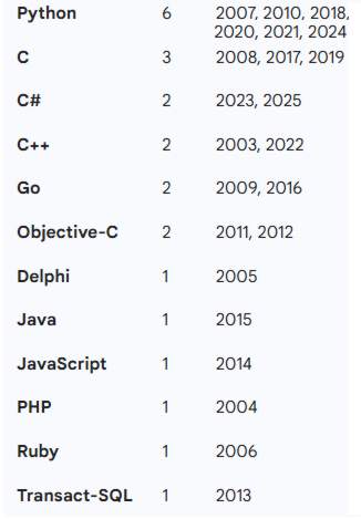 C# стал языком года по версии TIOBE