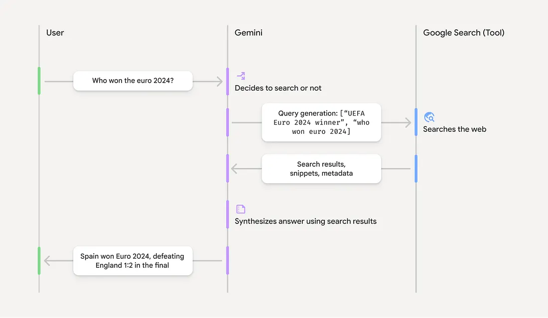Бессерверный ИИ для Android-приложений с Firebase AI Logic