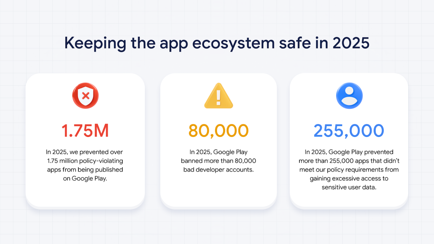 Google опубликовал ежегодный отчёт о безопасности экосистемы приложений Android