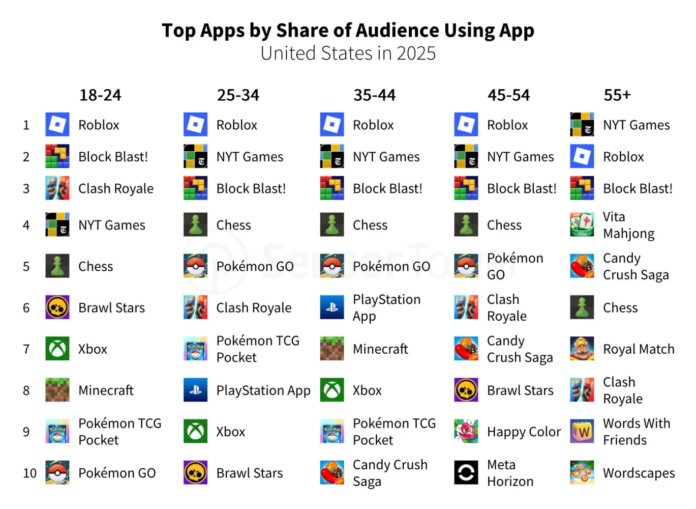 Выручка App Store от игр в 2025 достигла $52.5 млрд, превзойдя совокупную выручку Google Play и Steam