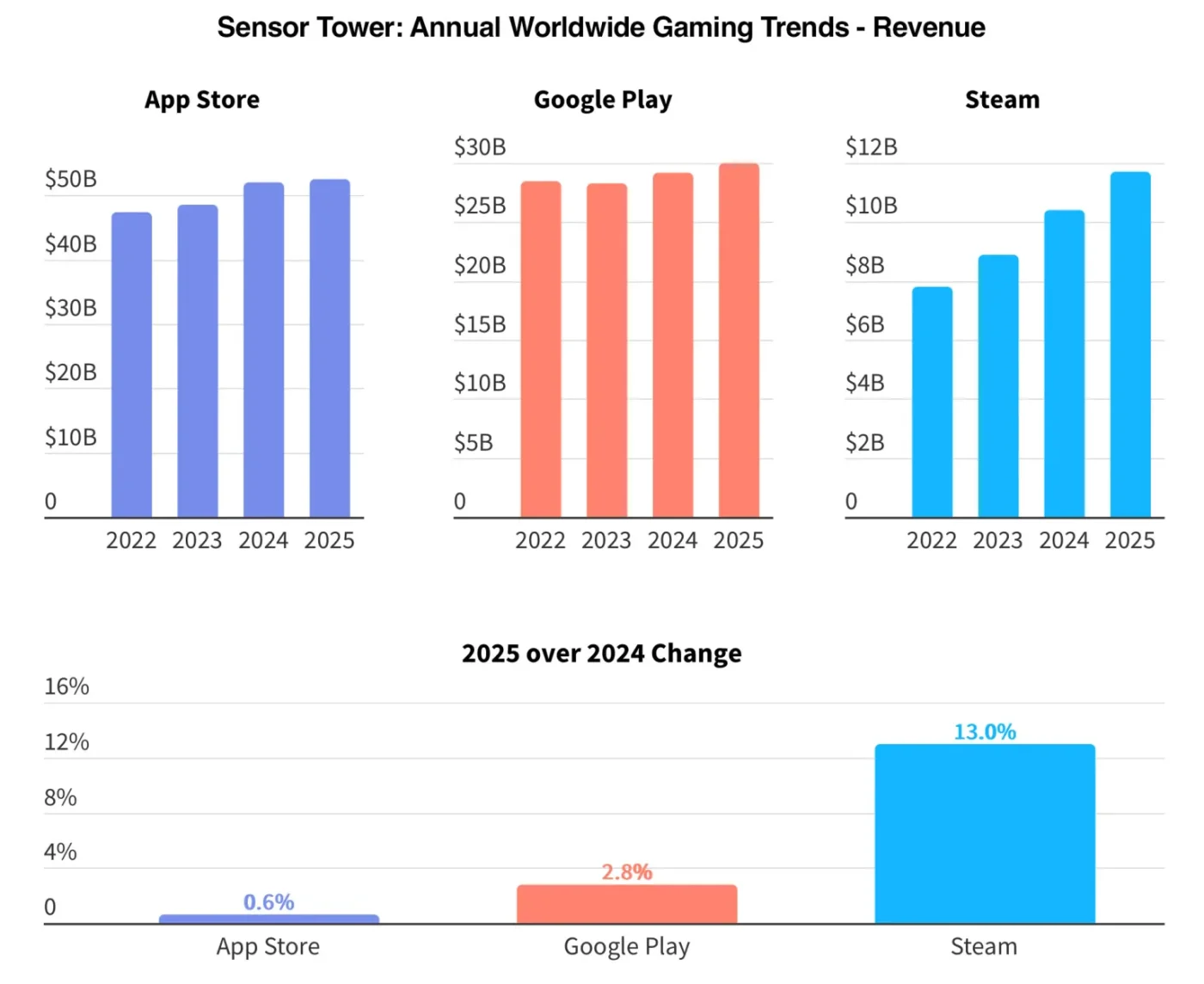Выручка App Store от игр в 2025 достигла $52.5 млрд, превзойдя совокупную выручку Google Play и Steam