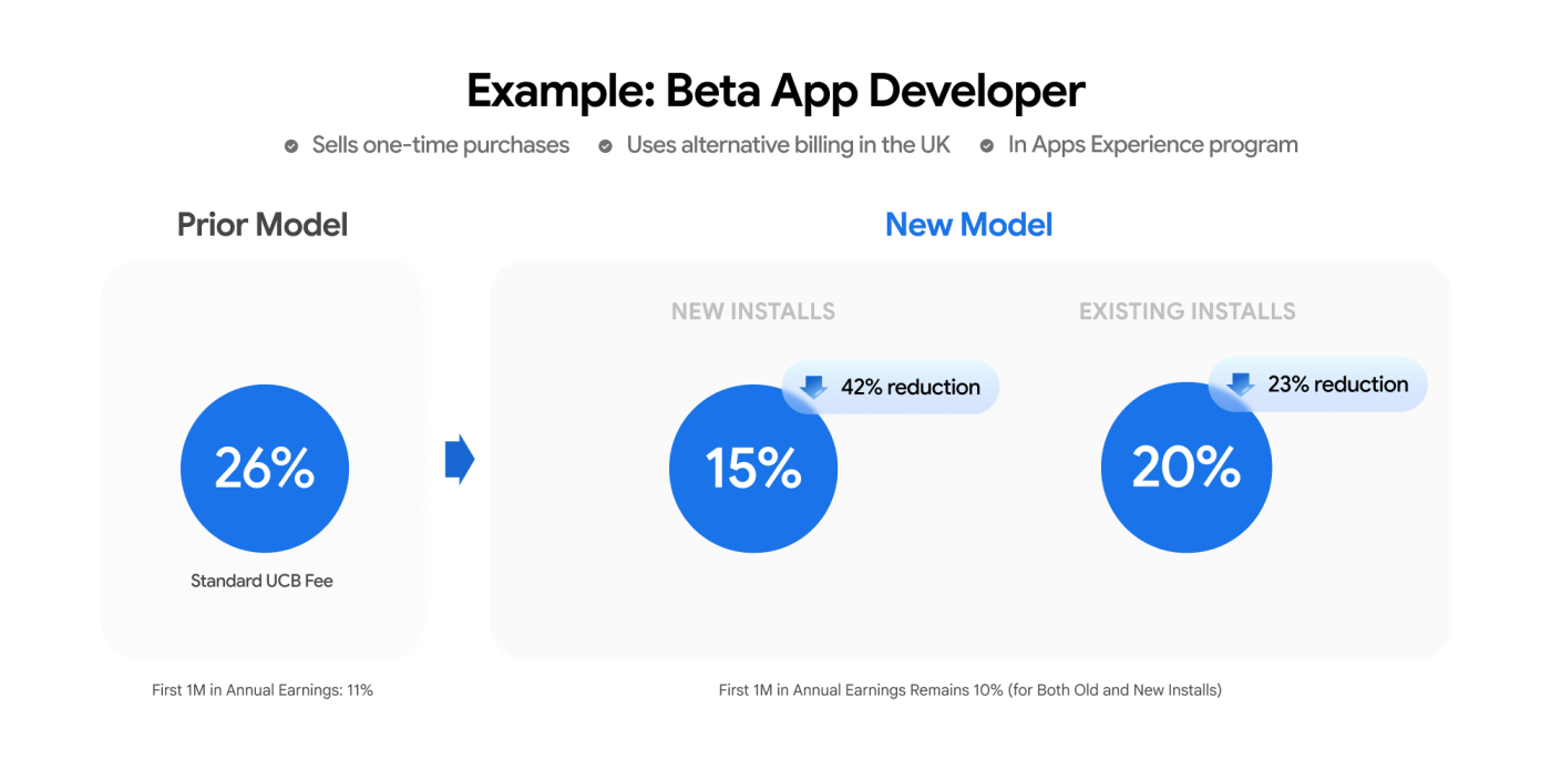 Google снижает комиссию в Play Store до 20%