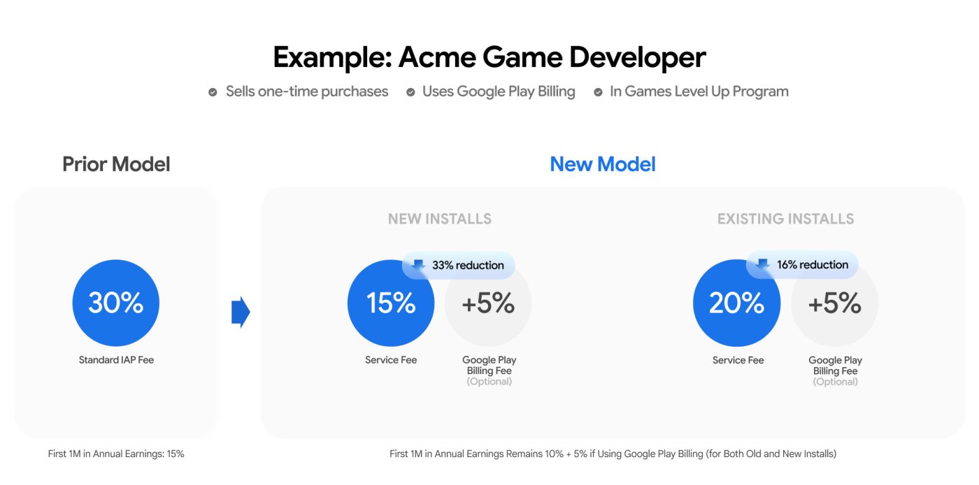 Google снижает комиссию в Play Store до 20%