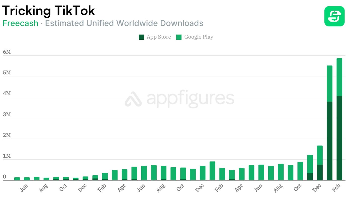 Freecash: приложение, которое обмануло TikTok, и вышло в лидеры