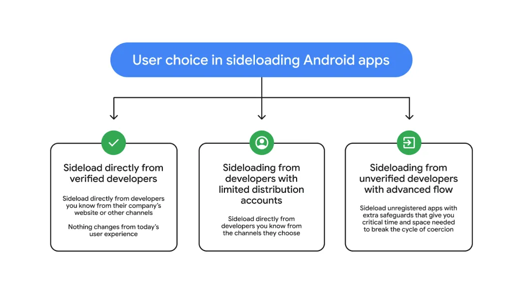 Google представил решение для установки сторонних приложений на Android