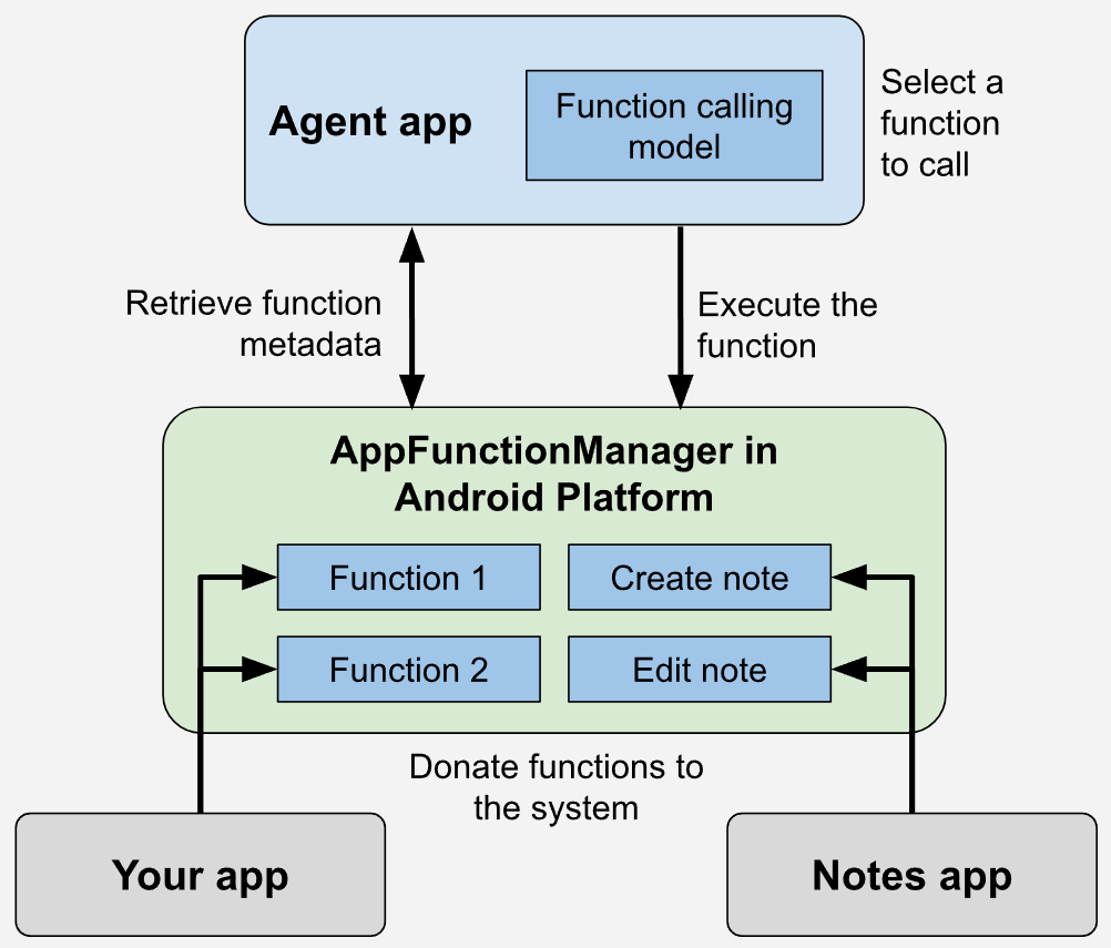 Будущее Android-приложений с AppFunctions