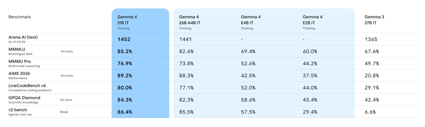 Google представил Gemma 4: новые открытые модели для продвинутого мышления и автономных агентов
