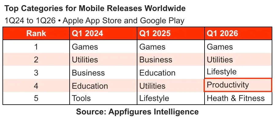 Количество релизов в App Store и Google Play выросло вдвое