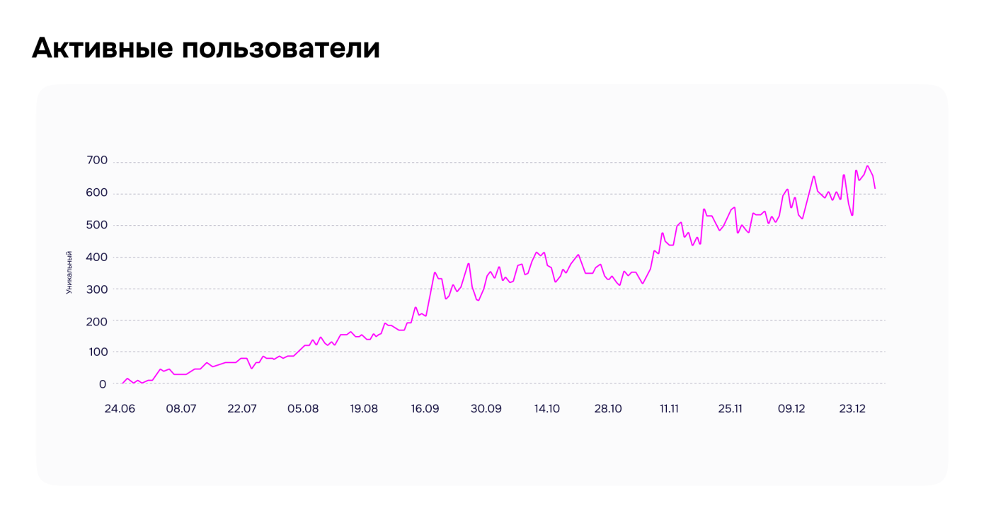 Как достичь $10K MRR за 6 месяцев только на органике — кейс HeyBabe, чат–бота с ИИ