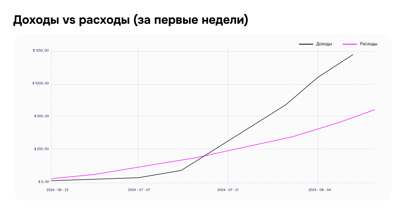 Как достичь $10K MRR за 6 месяцев только на органике — кейс HeyBabe, чат–бота с ИИ