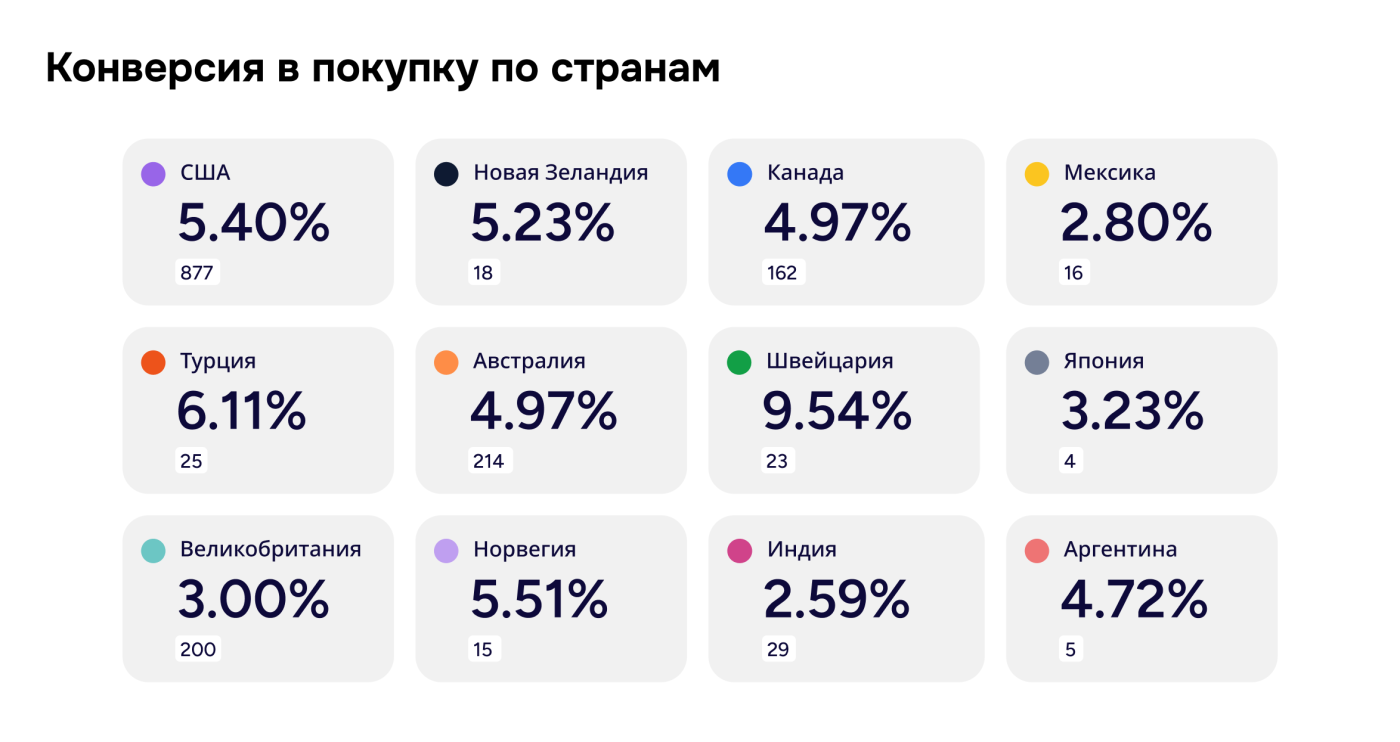 Как достичь $10K MRR за 6 месяцев только на органике — кейс HeyBabe, чат–бота с ИИ