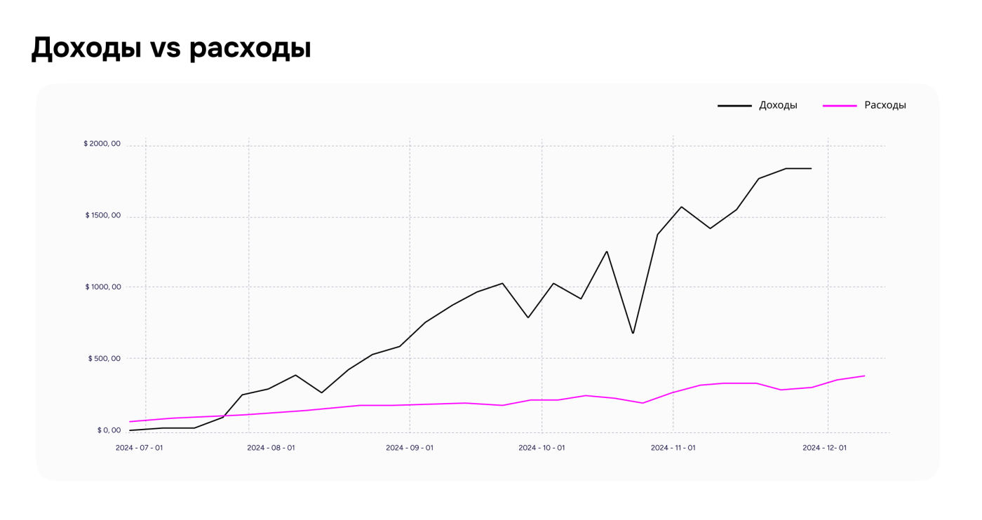 Как достичь $10K MRR за 6 месяцев только на органике — кейс HeyBabe, чат–бота с ИИ