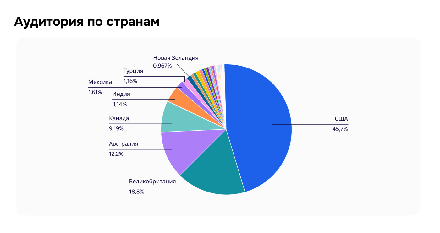 Как достичь $10K MRR за 6 месяцев только на органике — кейс HeyBabe, чат–бота с ИИ