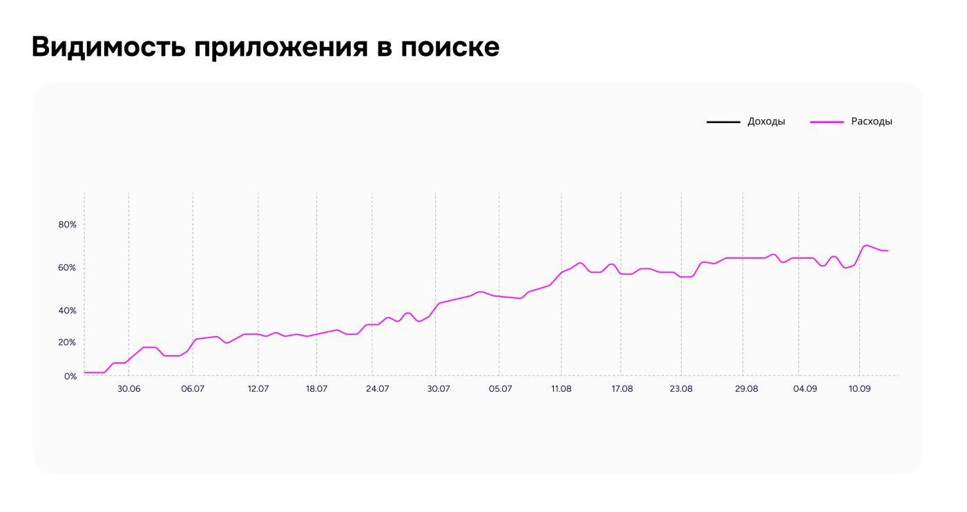 Как достичь $10K MRR за 6 месяцев только на органике — кейс HeyBabe, чат–бота с ИИ