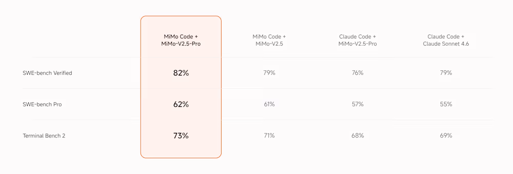 Xiaomi открыла модель MiMo Code, которая превосходит Claude Code в длинных задачах