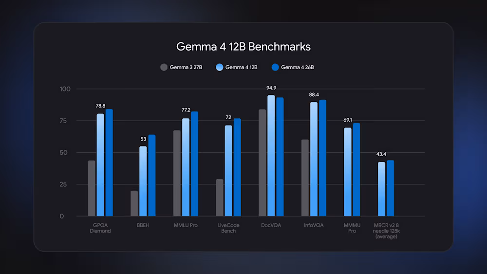 Google представил Gemma 4 12B, унифицированную открытую многомодальную модель