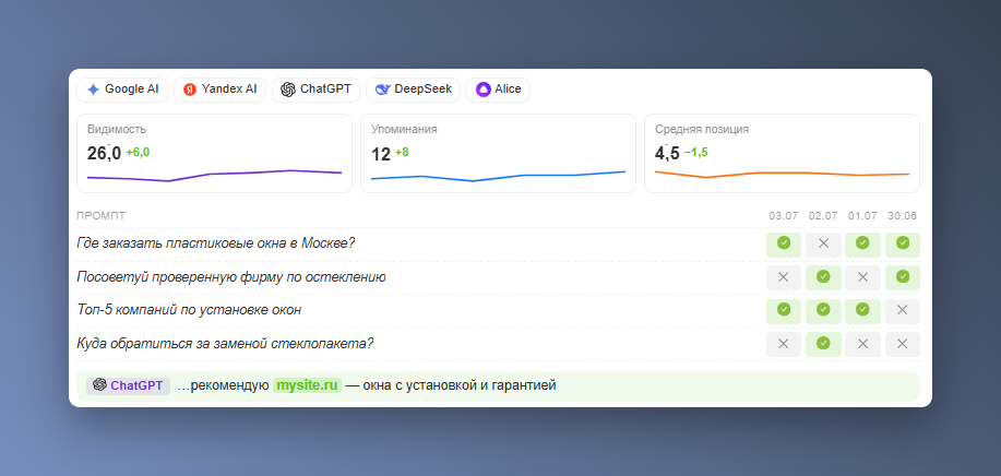 Как проверить, упоминают ли нейросети ваш бренд: обзор пяти сервисов