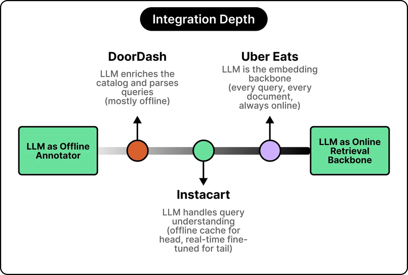 Как DoorDash, Instacart и Uber Eats интегрировали LLM в поисковую выдачу тремя разными способами