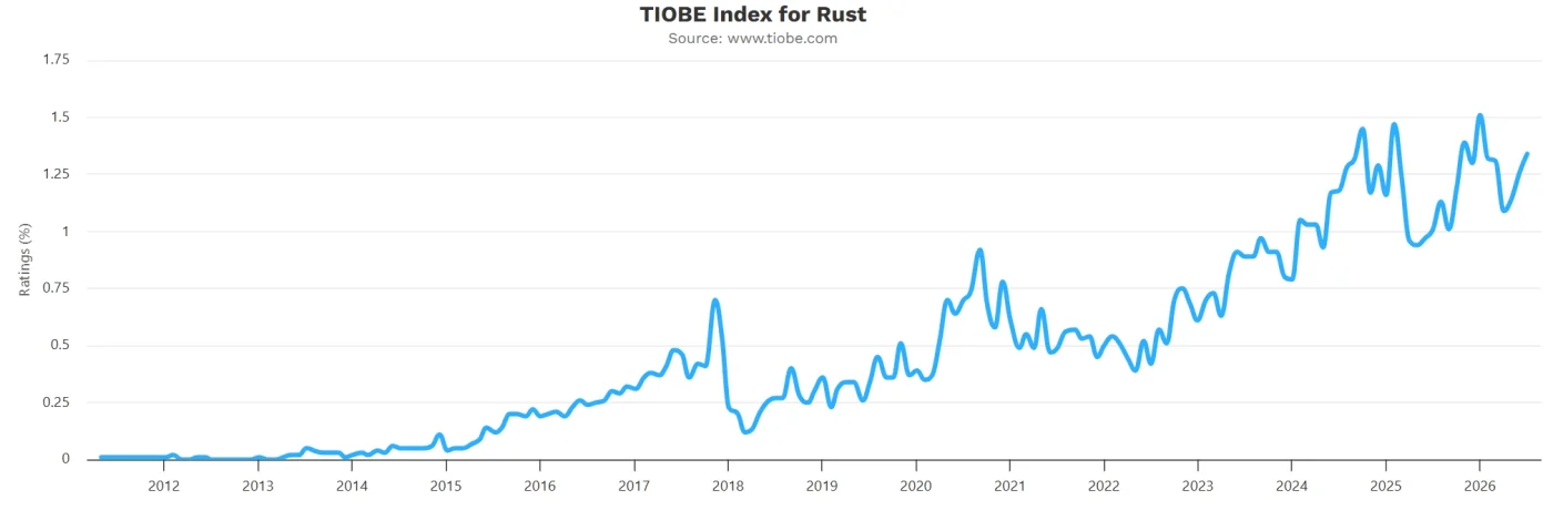 Rust вошел в десятку самых популярных языков программирования