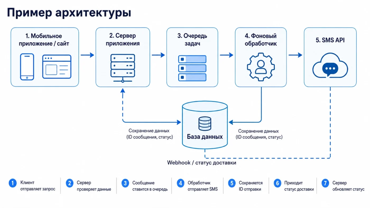 SMS API для разработчиков приложений