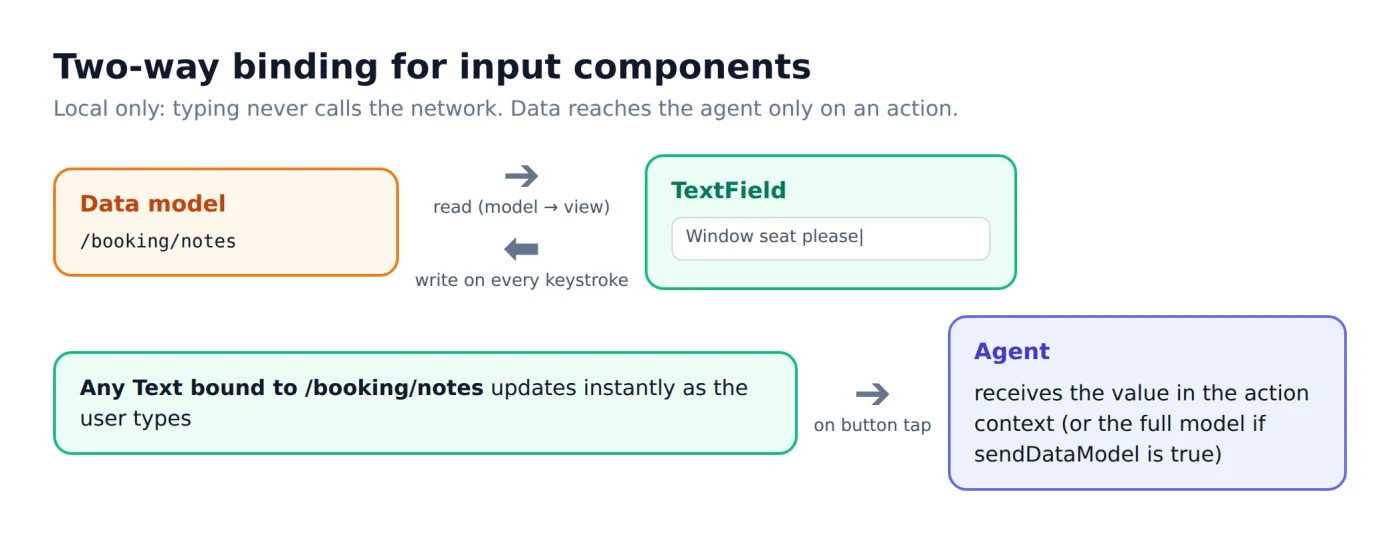 A2UI в Jetpack Compose: как ИИ-агенты могут создавать нативные Android-интерфейсы