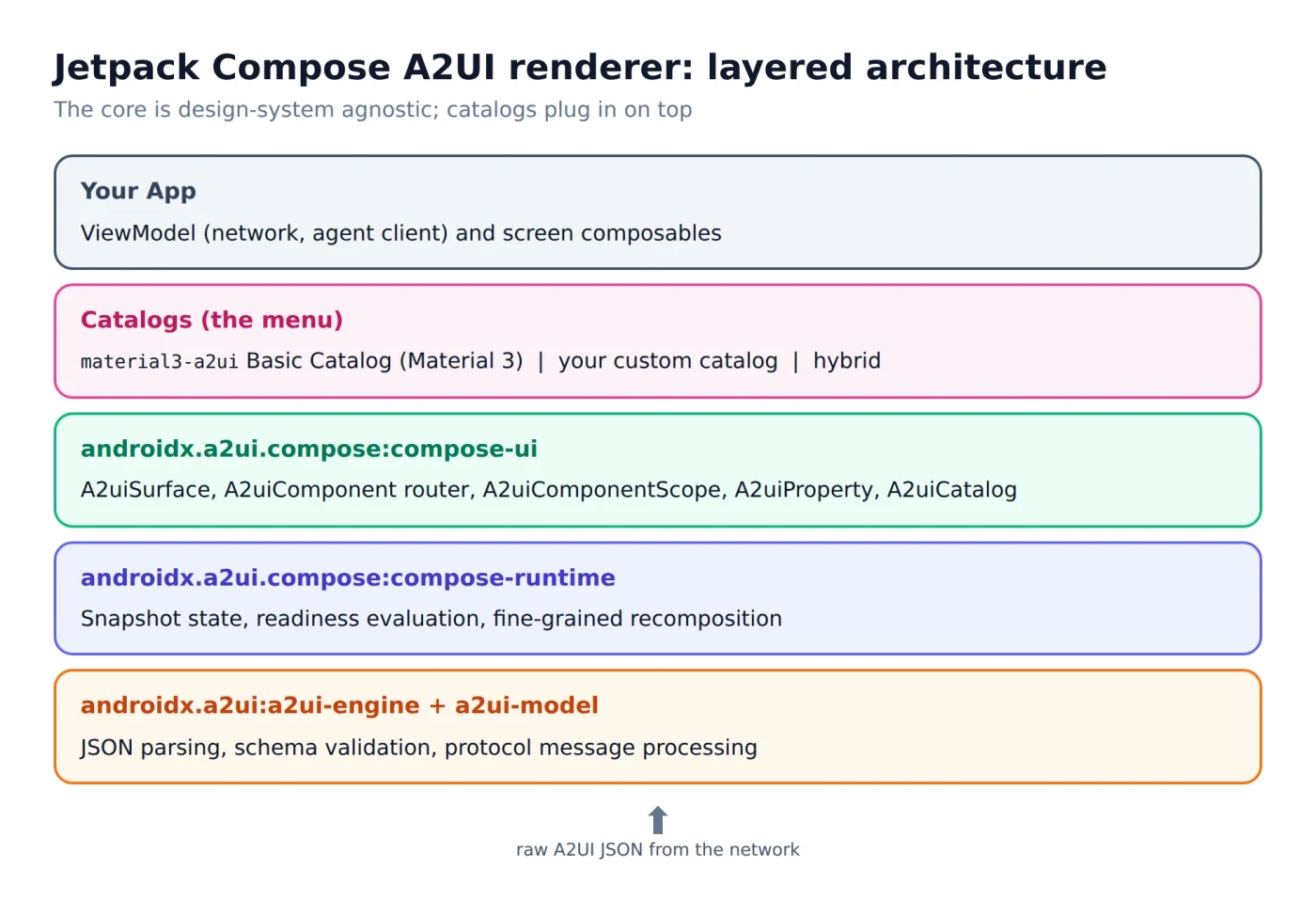 A2UI в Jetpack Compose: как ИИ-агенты могут создавать нативные Android-интерфейсы
