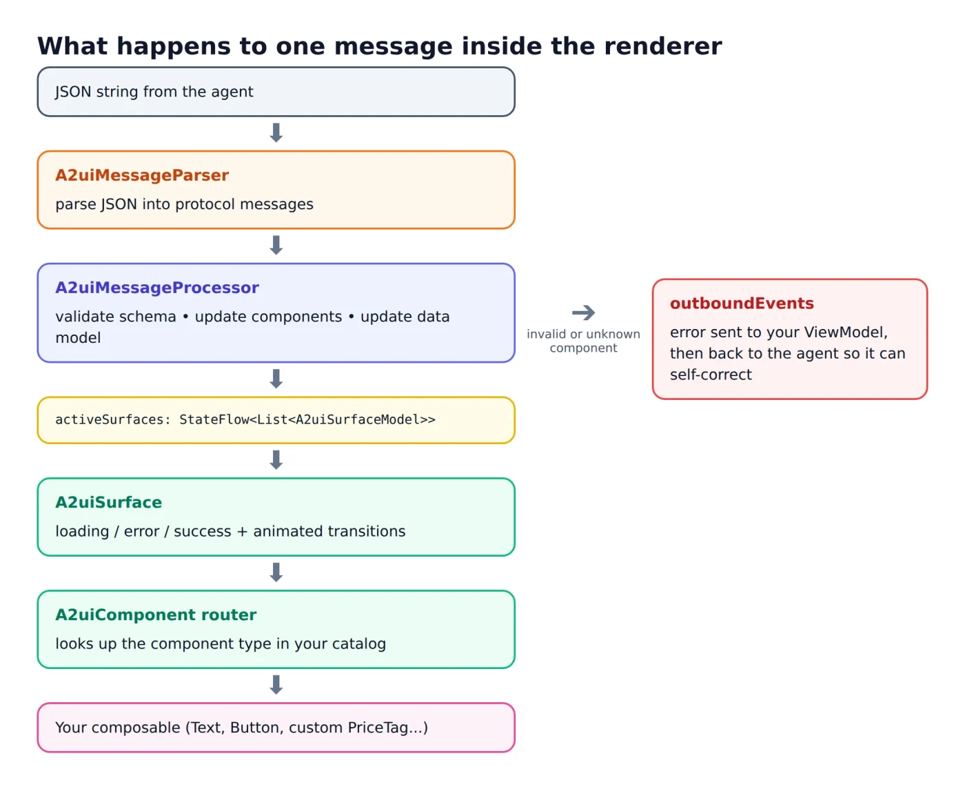 A2UI в Jetpack Compose: как ИИ-агенты могут создавать нативные Android-интерфейсы