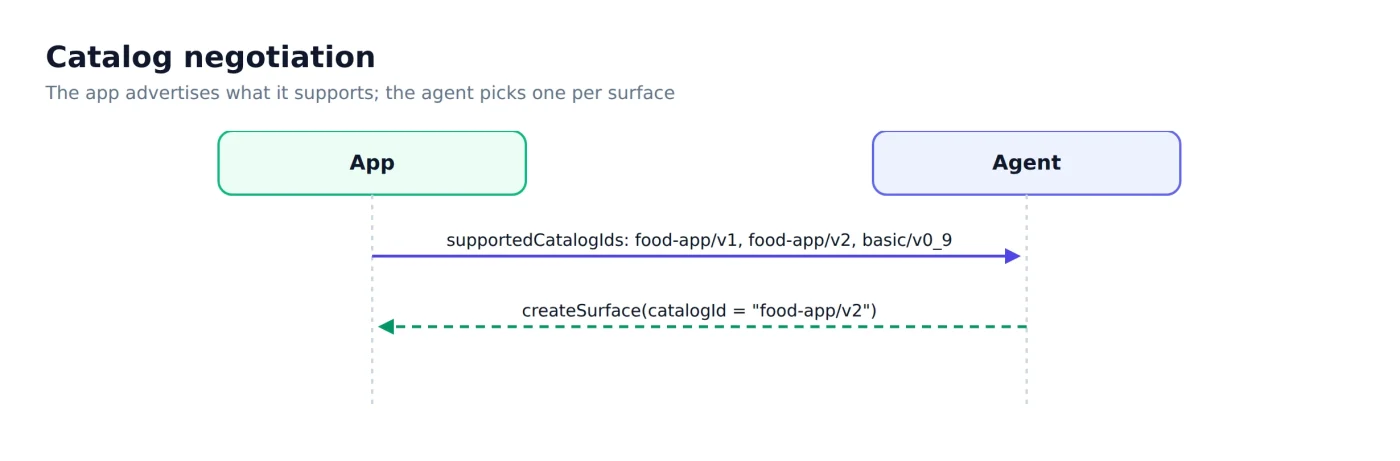 A2UI в Jetpack Compose: как ИИ-агенты могут создавать нативные Android-интерфейсы