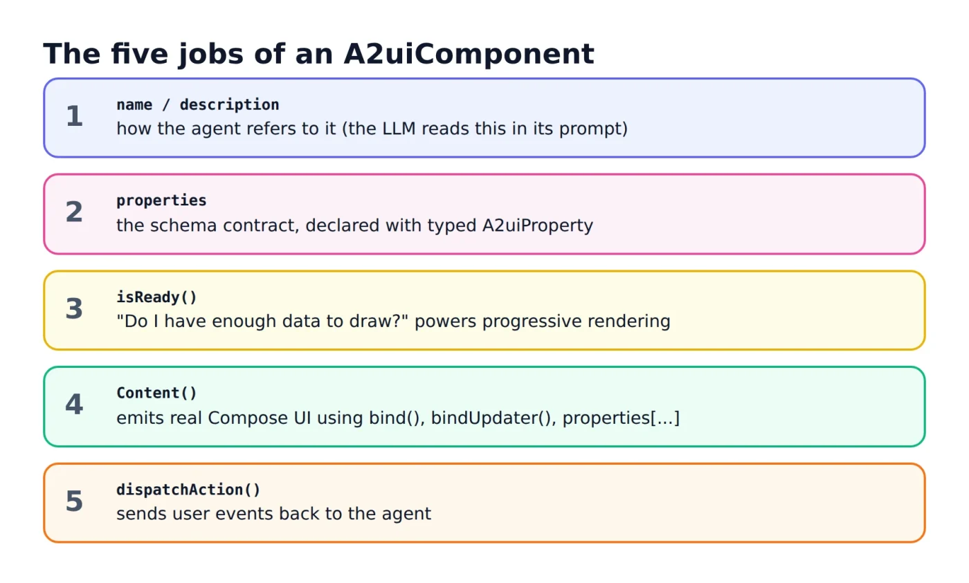 A2UI в Jetpack Compose: как ИИ-агенты могут создавать нативные Android-интерфейсы